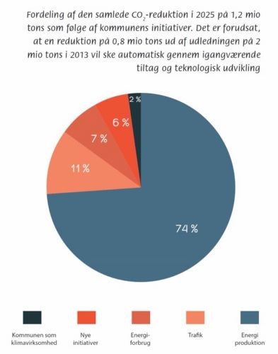 Nyt Fokus - Koebenhavn CO2 neutral i 2025